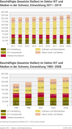 Beschäftigte (besetzte Stellen) im Sektor IKT und Medien in der Schweiz