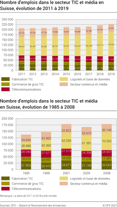 Nombre d'emplois dans le secteur TIC et média en Suisse