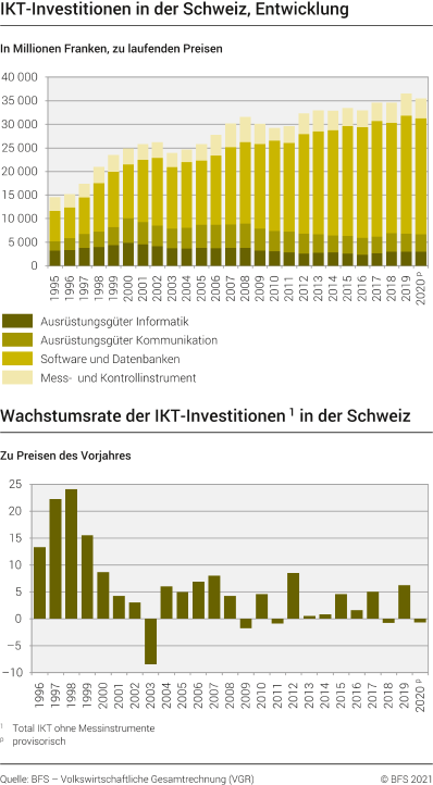 IKT-Investitionen in der Schweiz