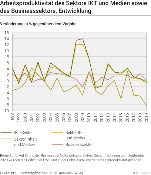 Arbeitsproduktivität des Sektors IKT und Medien sowie des Businesssektors