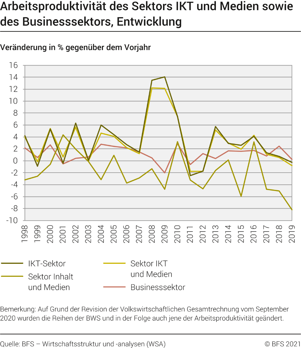 Arbeitsproduktivität des Sektors IKT und Medien sowie des Businesssektors