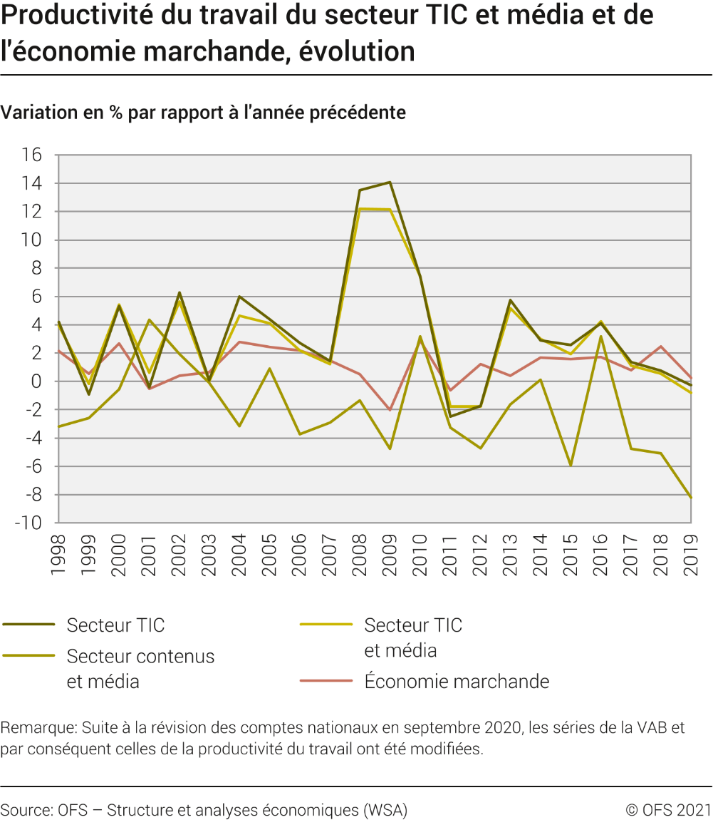 Productivité du travail du secteur TIC et média et de l'économie marchande