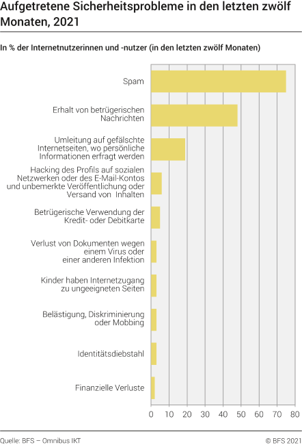 Aufgetretene Sicherheitsprobleme in den letzten zwölf Monaten