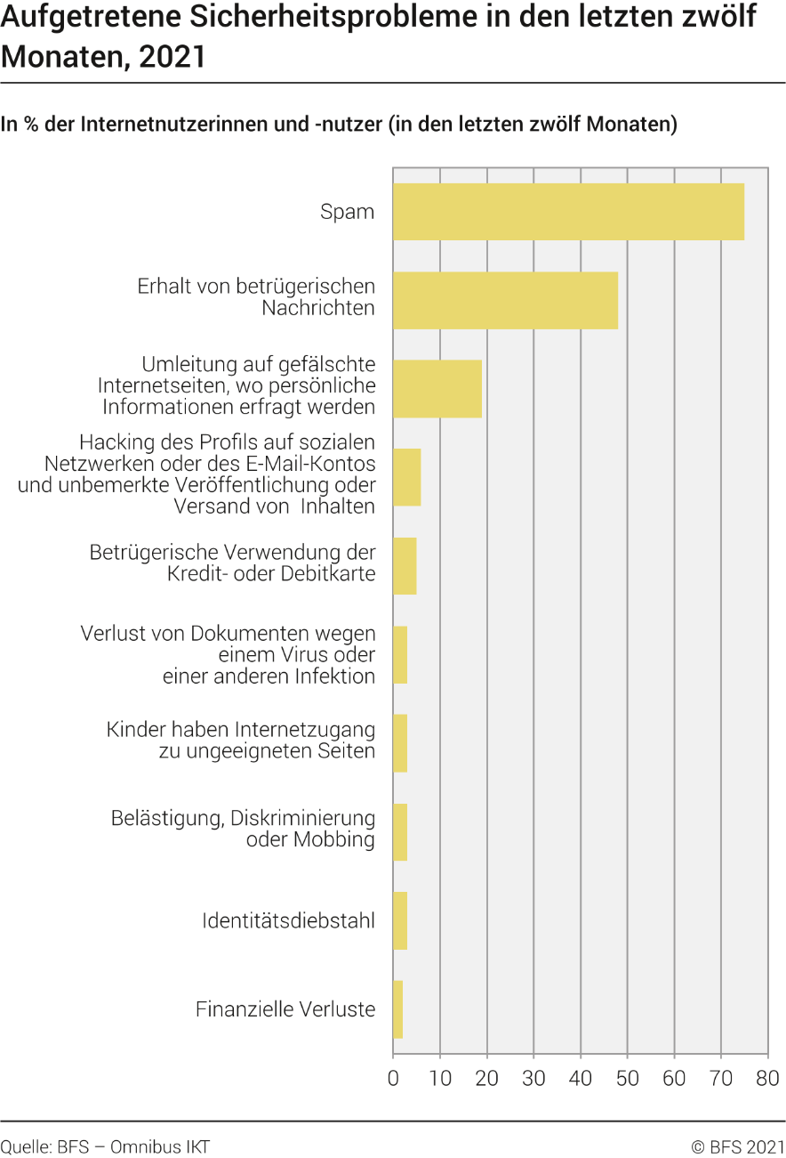 Aufgetretene Sicherheitsprobleme in den letzten zwölf Monaten