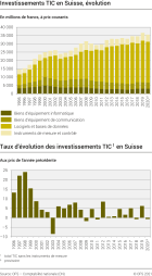 Investissements TIC en Suisse