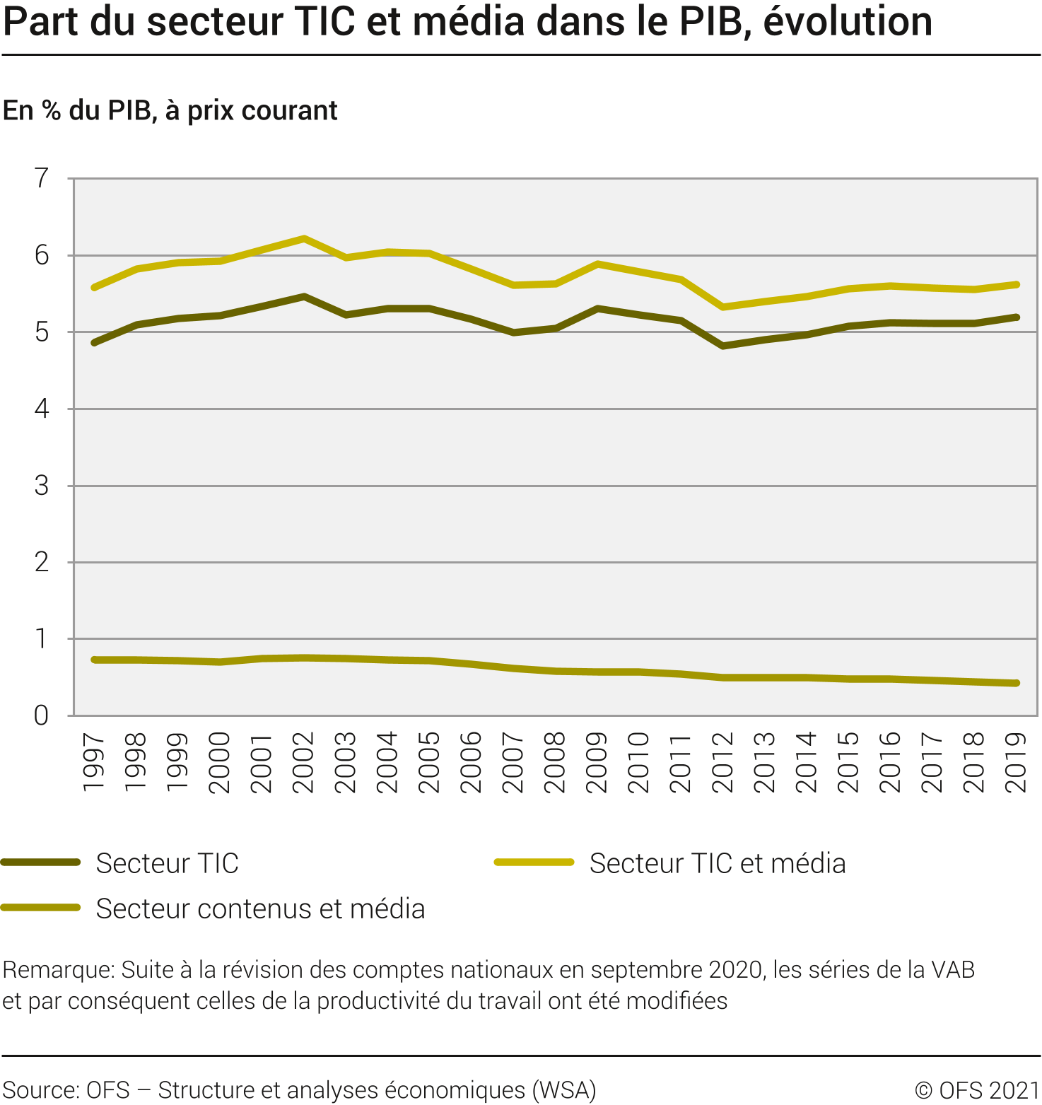 Part du secteur TIC et média dans le PIB