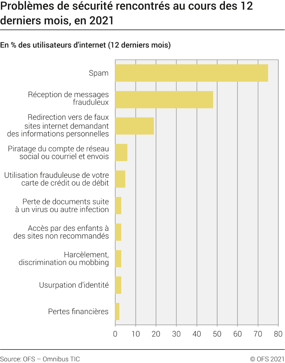 Problèmes de sécurité rencontrés au cours des 12 derniers mois
