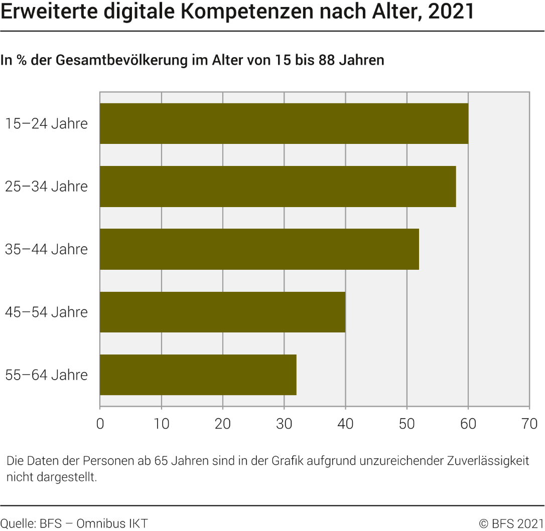 Erweiterte digitale Kompetenzen nach Alter