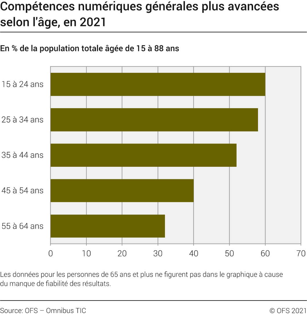 Compétences numériques générales plus avancées selon l'âge