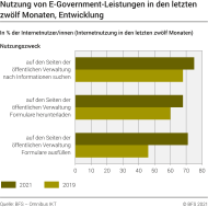 Nutzung von E-Government-Leistungen in den letzten zwölf Monaten, Entwicklung
