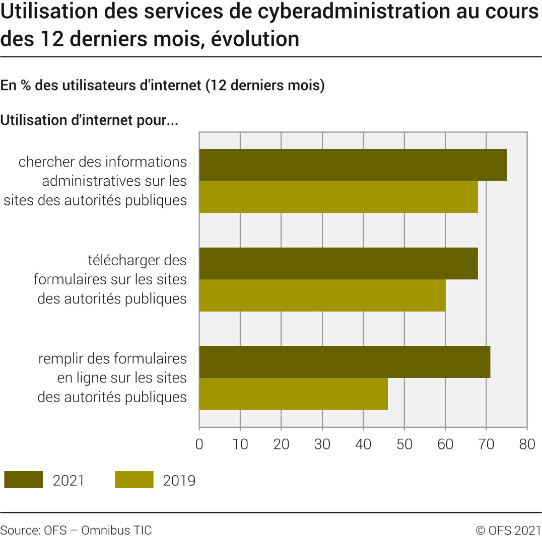 Utilisation des services de cyberadministration au cours des 12 derniers mois, évolution