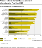 Anzahl Festnetz-Breitbandabonnemente im internationalen Vergleich