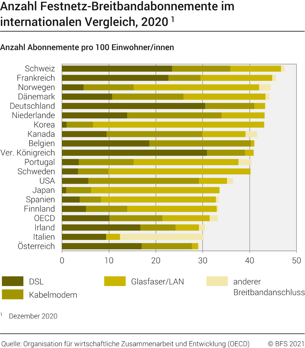 Anzahl Festnetz-Breitbandabonnemente im internationalen Vergleich
