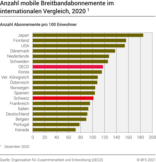 Anzahl mobile Breitbandabonnemente im internationalen Vergleich