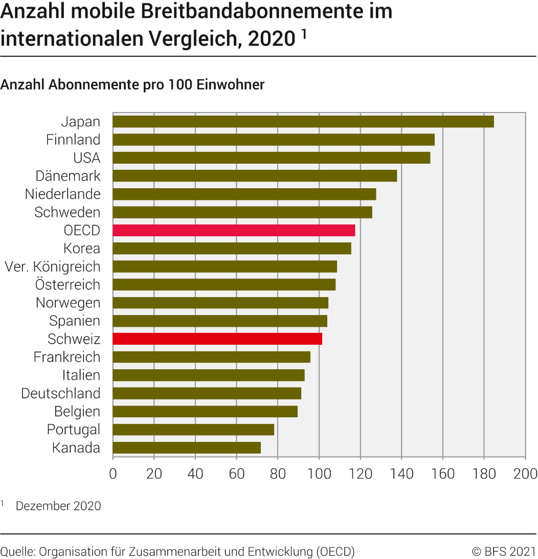 Anzahl mobile Breitbandabonnemente im internationalen Vergleich