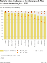 Tägliche Internetnutzung der Bevölkerung nach Alter im internationalen Vergleich