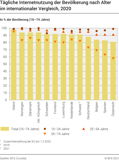 Tägliche Internetnutzung der Bevölkerung nach Alter im internationalen Vergleich