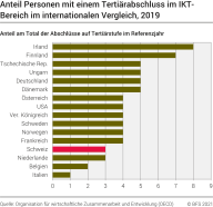 Anteil Personen mit einem Tertiärabschluss im IKT-Bereich im internationalen Vergleich