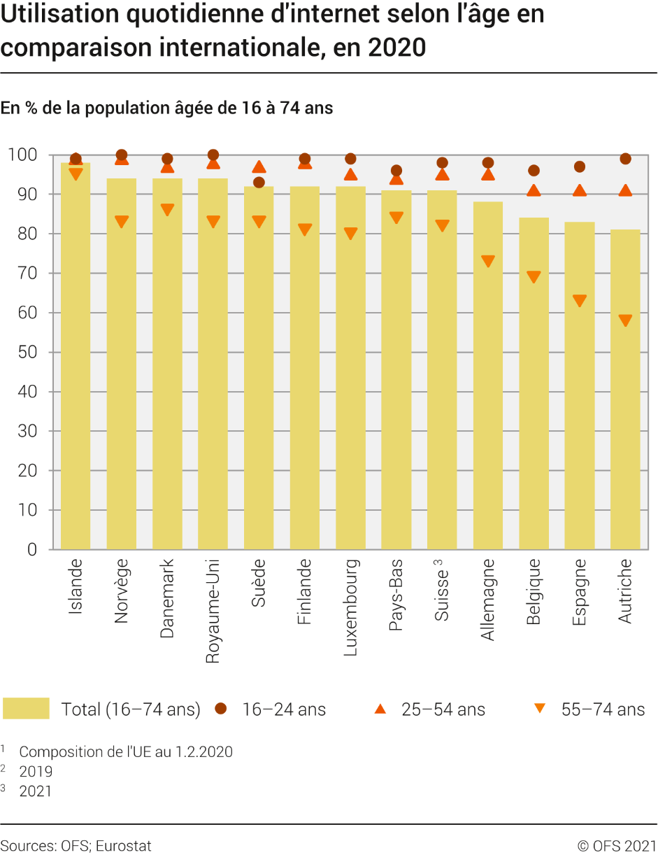 Utilisation quotidienne d'internet selon l'âge en comparaison internationale