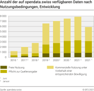 Anzahl der auf opendata.swiss verfügbaren Daten nach Nutzungsbedingungen