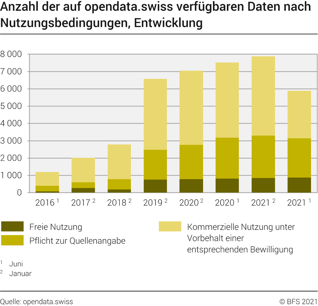Anzahl der auf opendata.swiss verfügbaren Daten nach Nutzungsbedingungen