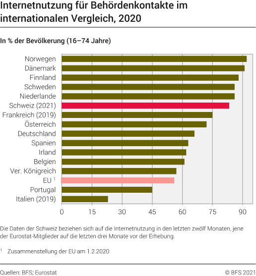 Internetnutzung für Behördenkontakte im internationalen Vergleich
