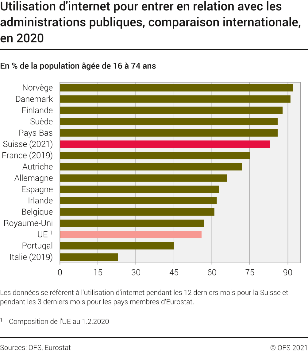 Utilisation d'internet pour entrer en relation avec les administrations publiques, comparaison internationale