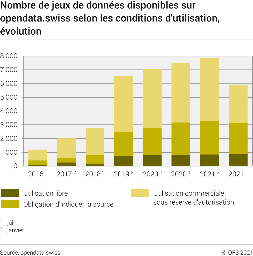 Nombre de jeux de données disponibles sur opendata.swiss selon les conditions d'utilisation