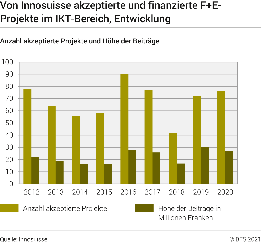 Von Innosuisse akzeptierte und finanzierte F+E-Projekte im IKT-Bereich
