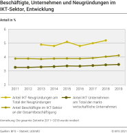 Beschäftigte, Unternehmen und Neugründungen im IKT-Sektor, Entwicklung