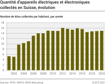 Quantité d'appareils électriques et électroniques collectés en Suisse