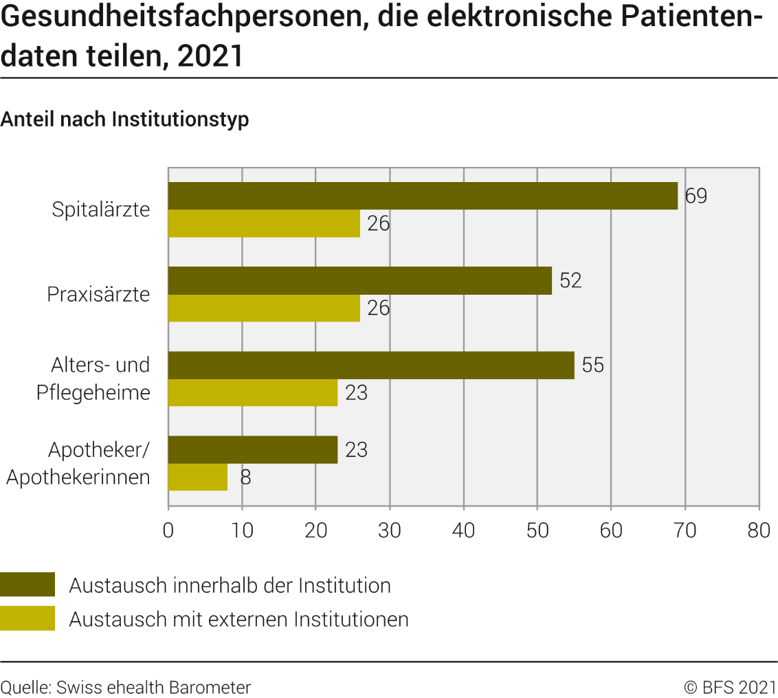 Gesundheitsfachpersonen, die elektronische Patientendaten teilen
