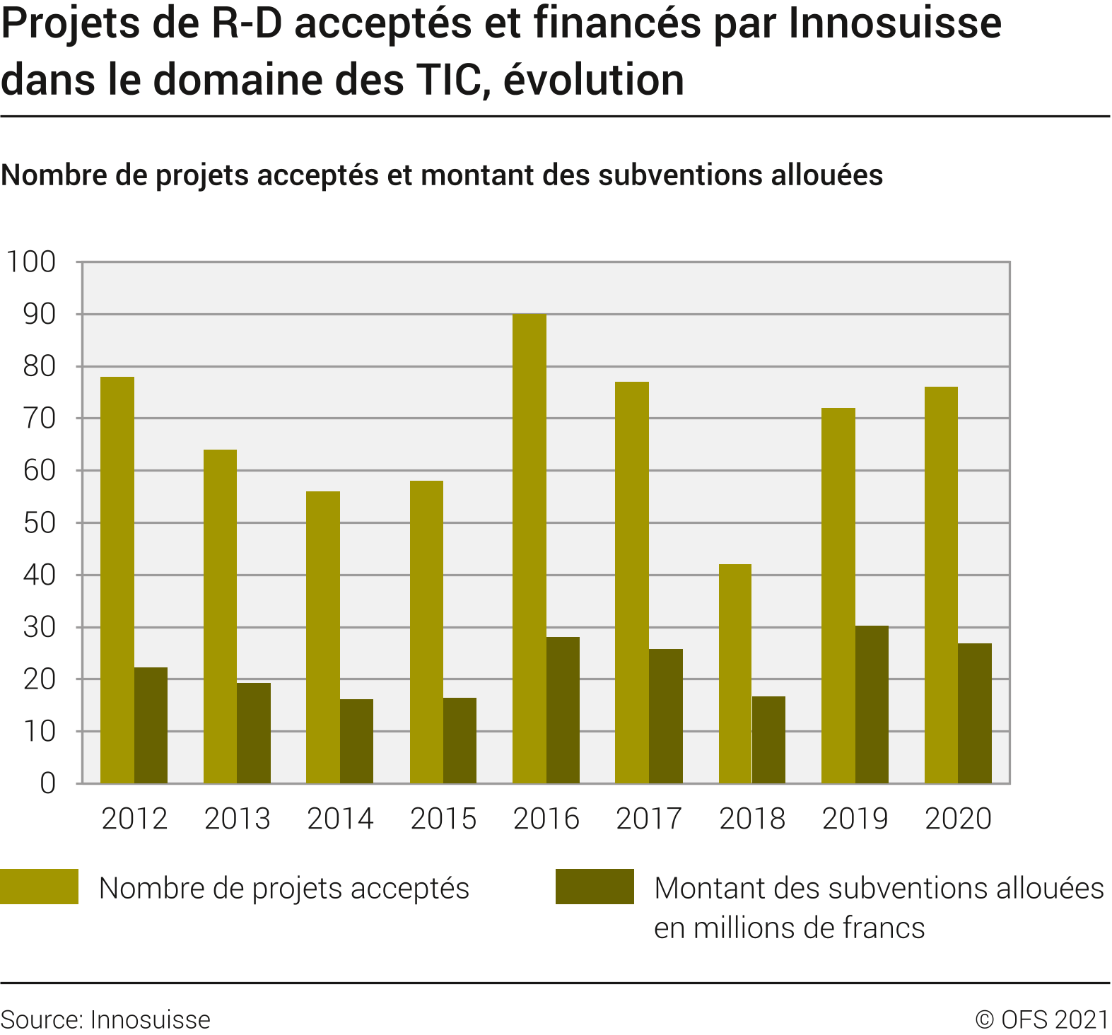 Projets de R-D acceptés et financés par Innosuisse dans le domaine des TIC