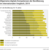 Allgemeine digitale Kompetenzen der Bevölkerung im internationalen Vergleich