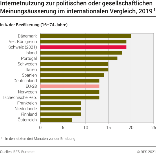 Internetnutzung zur politischen oder gesellschaftlichen Meinungsäusserung im internationalen Vergleich