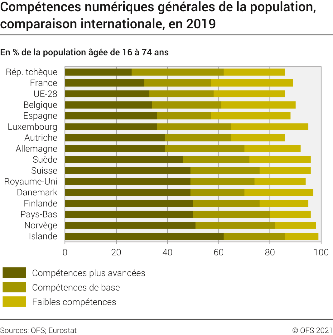 Compétences numériques générales de la population, comparaison internationale