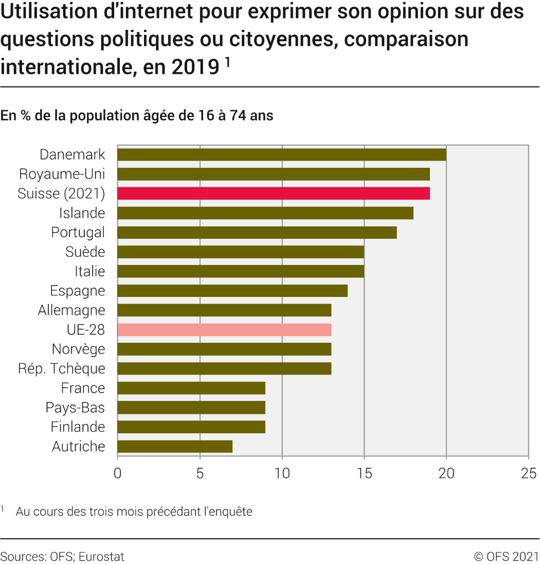 Utilisation d'internet pour exprimer son opinion sur des questions politiques ou citoyennes, comparaison internationale