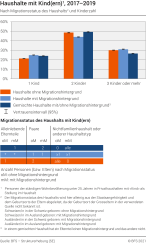 Haushalte mit Kind(ern) nach Migrationsstatus des Haushalts und Kinderzahl