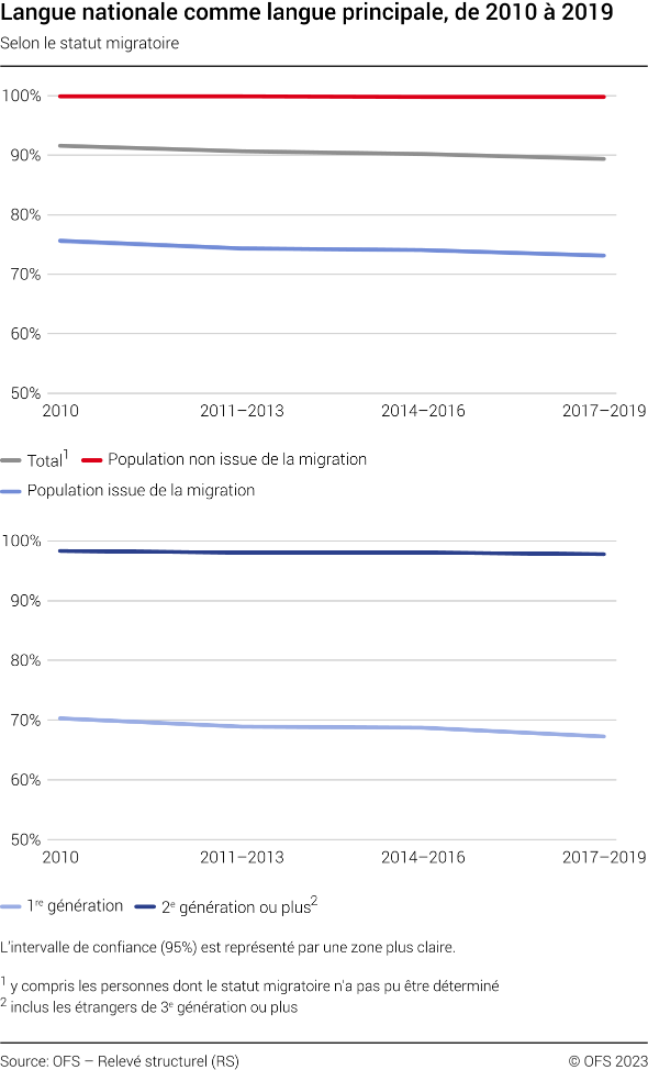 Langue nationale comme langue principale, selon le statut migratoire