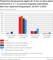 Proportion de personnes âgées de 15 ans ou plus ayant mentionné 3, 2, 1 ou aucune langue(s) nationale(s) dans leur répertoire linguistique selon le statut migratoire