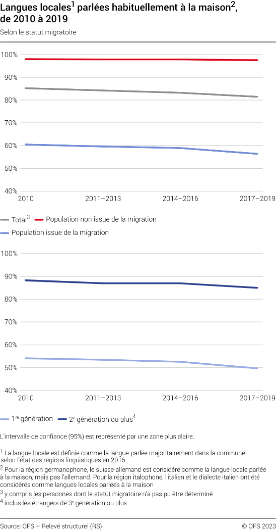 Langues locales parlées habituellement à la maison, selon le statut migratoire