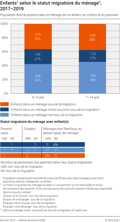 Enfants selon le statut migratoire du ménage