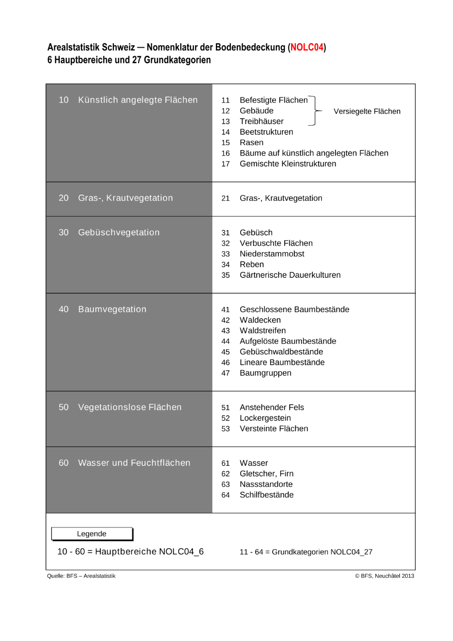 Arealstatistik nach Nomenklatur 2004 - Bodenbedeckung, Beschreibung: Metainformationen zu Geodaten