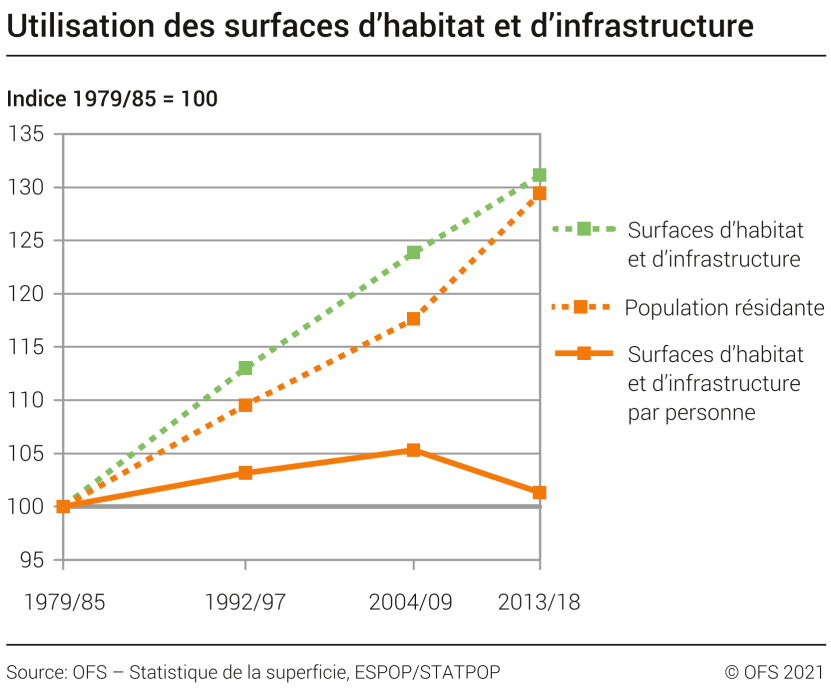 Utilisation des surfaces d'habitat et d'infrastructure - Indice 1979/85=100