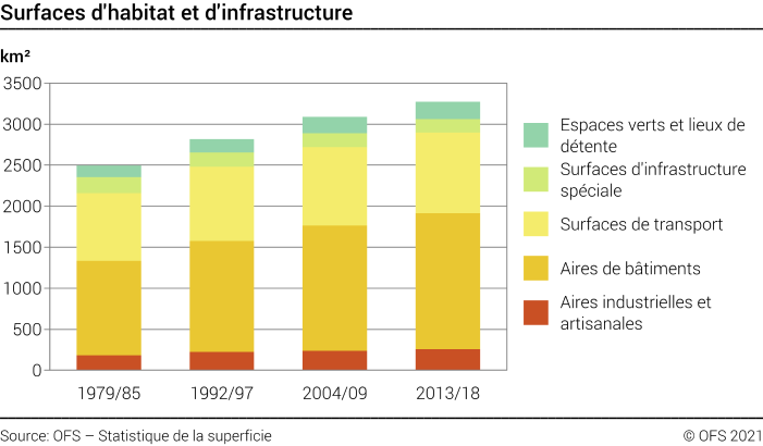 Surfaces d'habitat et d'infrastructure - km²