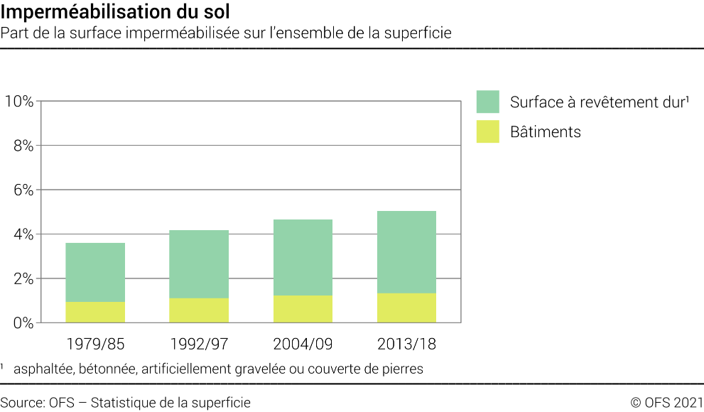 Imperméabilisation du sol - Part de la surface imperméabilisée sur l'ensemble de la superficie, en pourcent