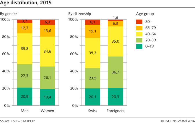 Age distribution by gender and nationality