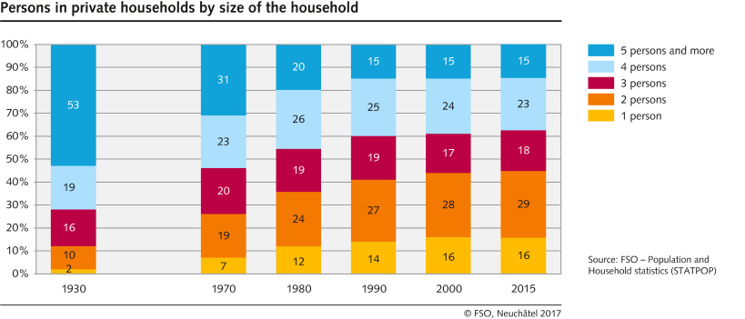 Persons in private households by size of the household