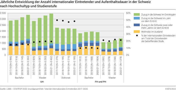 Jährliche Entwicklung der Anzahl internationaler Eintretender und Aufenthaltsdauer in der Schweiz nach Hochschultyp und Studienstufe