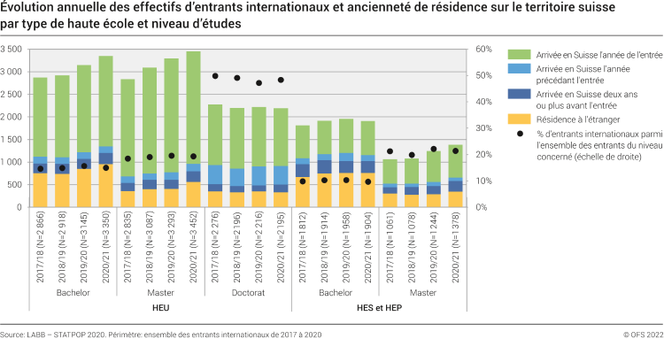 Évolution annuelle des effectifs d’entrants internationaux et ancienneté de résidence sur le territoire suisse par type de haute école et niveau d’études